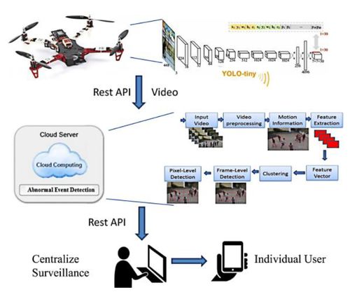 基于YOLO的無人機技術 研究綜述、應用與工程試驗發展
